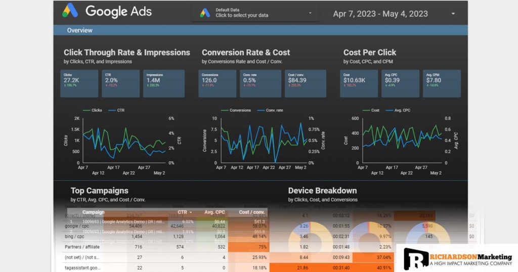 GA4 and SGT being used to pull digital ad spend CPC, CPM and ROI conversion data.