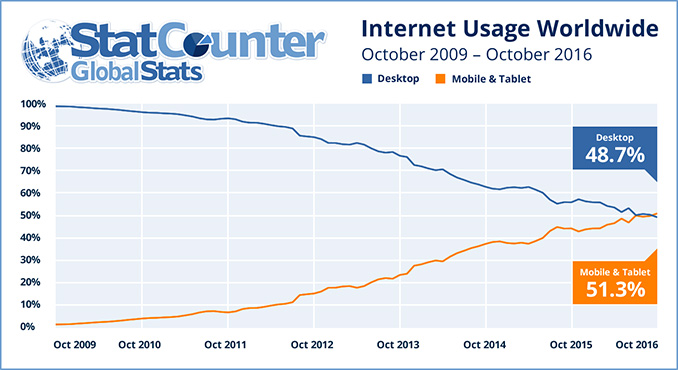 Internet Usage by Device