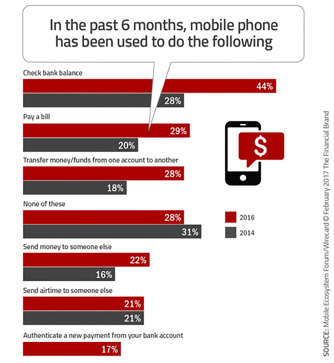 Mobile Banking Usage Statistics 