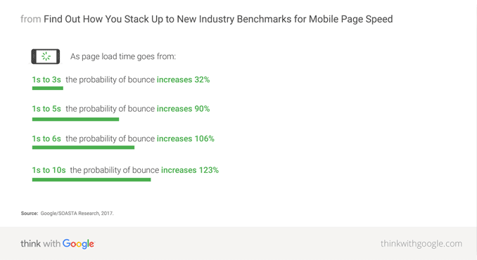 Industry Benchmarks for Mobile Page Speed
