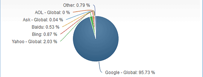 Mobile/Tablet Search Engine Market Share